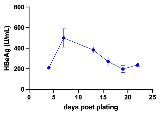 Viral Kinetics & Biomarker - Graph showing HBeAG over time