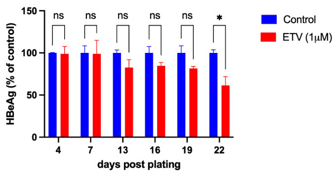 Therapeutic validation - Entecavir - Graph showing HBeAg according to the number of days after plating
