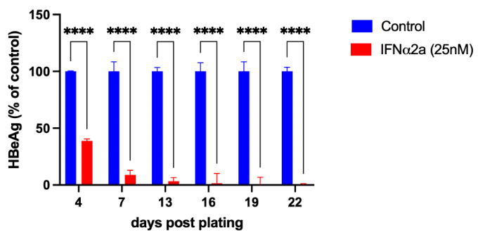 Therapeutic validation - Interferon (25nM) - Graph showing HBeAg according to the number of days after plating