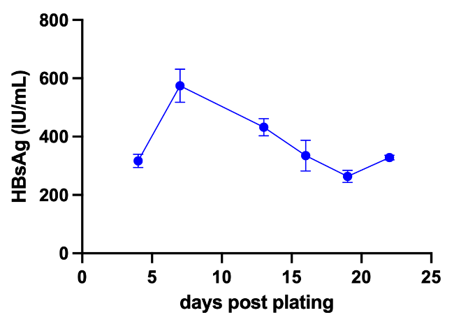 Viral Kinetics & Biomarker - Graph showing HBsAG over time