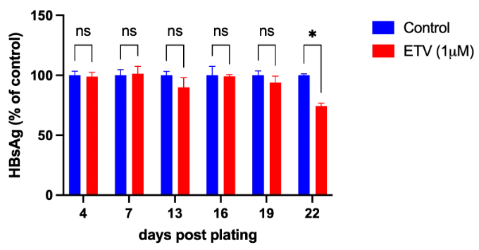 Therapeutic validation - Entecavir - Graph showing HBsAg according to the number of days after plating