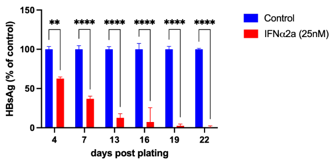 Therapeutic validation - Interferon (25nM) - Graph showing HBsAg according to the number of days after plating