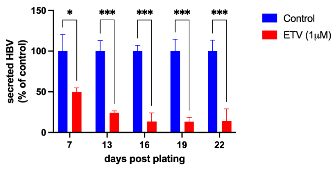 Therapeutic validation - Entecavir - Graph showing secreted HBV according to the number of days after plating