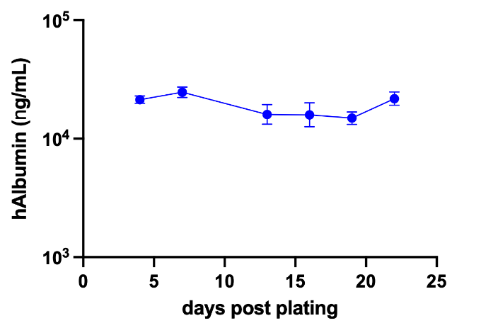 Viral Kinetics & Biomarker - Graph showing hAlbumin over time
