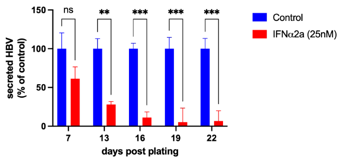 Therapeutic validation - Interferon (25nM) - Graph showing HBV titer according to the number of days after plating